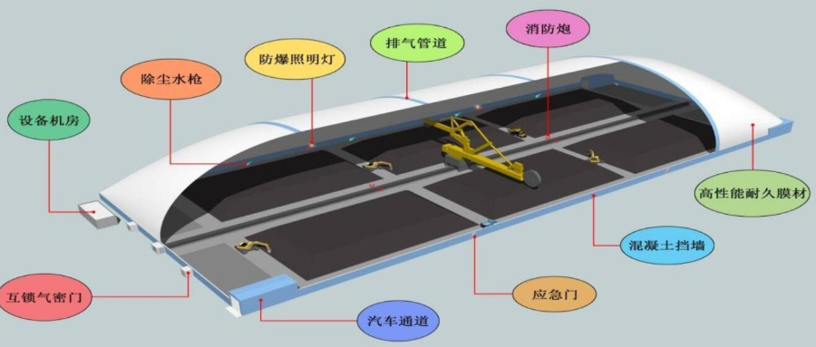 减污降碳、绿色环保！气膜结构封闭大棚来帮忙